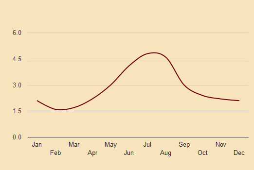 salzburg precipitation chart