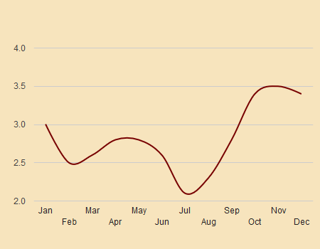 bordeaux france historic precipitation