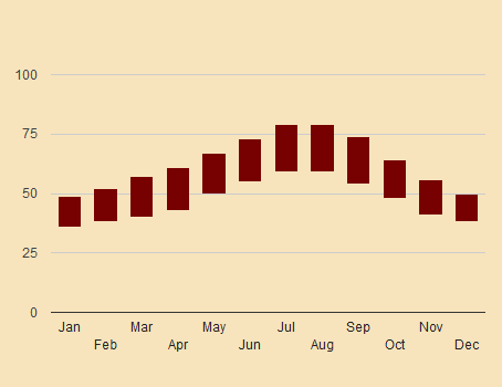 bordeaux france historic temperatures