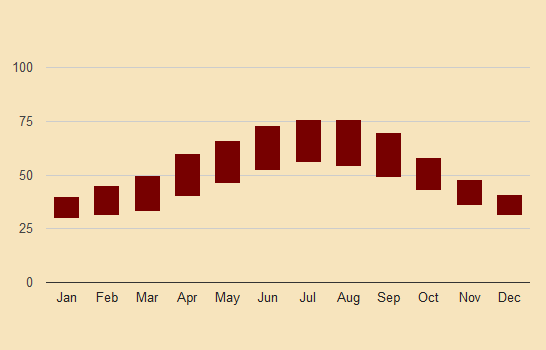 reims historic temperature chart