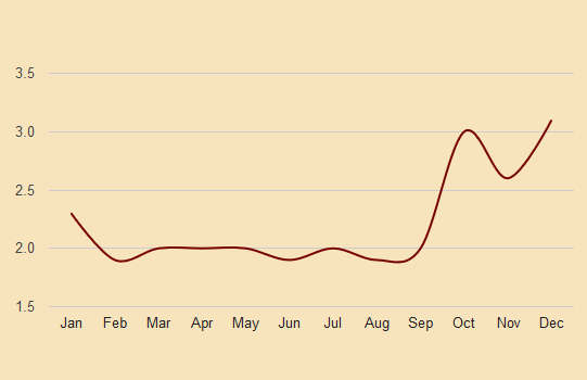rennes precipitation chart