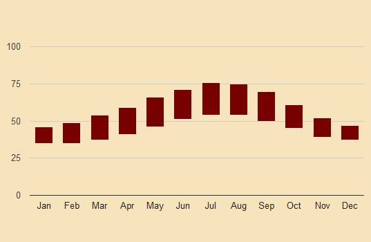 rennes historic temperature chart