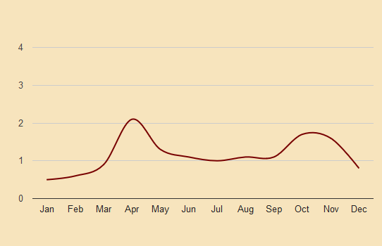 vienne precipitation chart