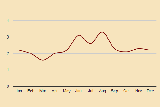 cologne precipitation chart