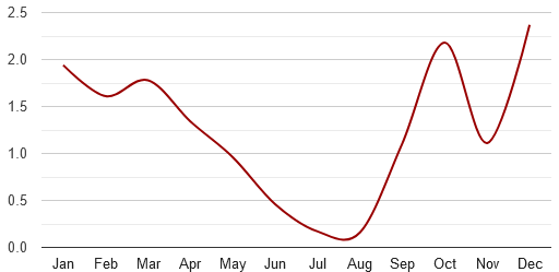 athens greece historic precipitation