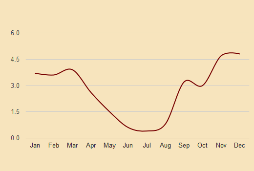 corfu precipitation chart