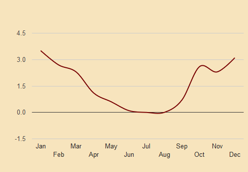 crete precipitation chart