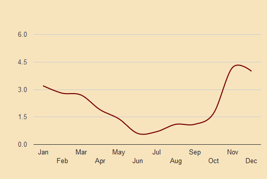 napfplion precipitation chart