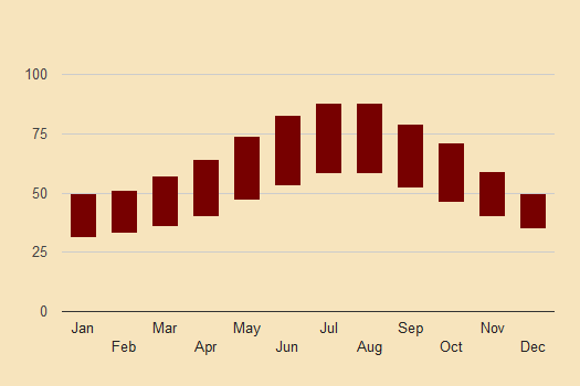 napflion greece historic temperature chart
