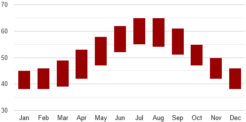 belfast historic temperatures