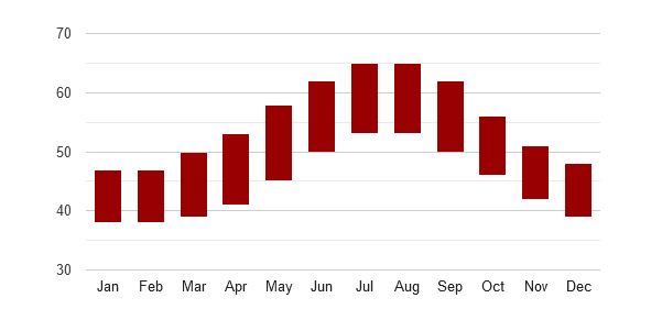 cork historic temperatures