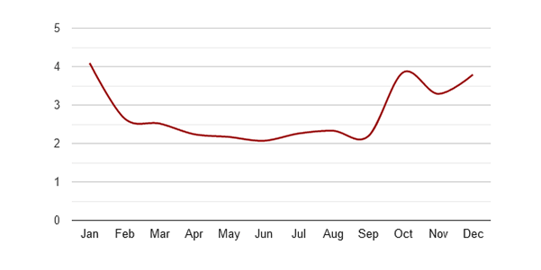 cork historic precipitation