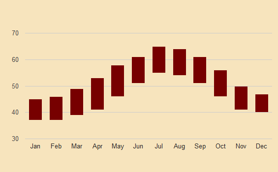 galway historic temperature chart