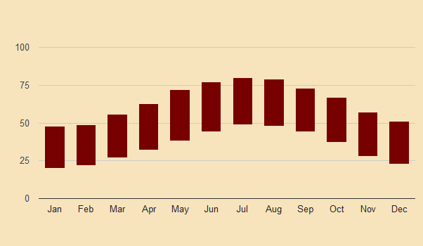 alkmaar historic temperature chart