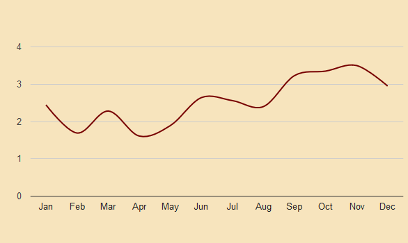 amsterdam precipitation chart