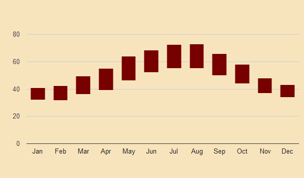maastricht historic temperature chart