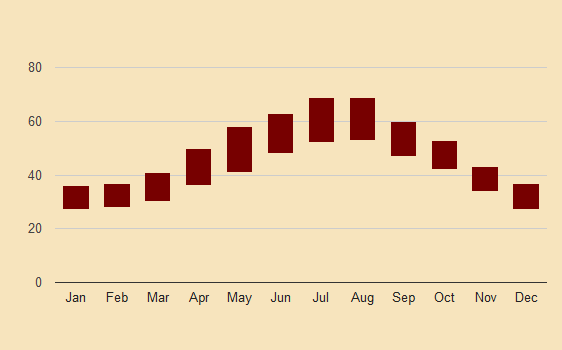malmo sweden historic temperature chart