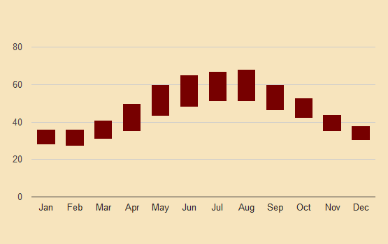billund denmark historic temperatures