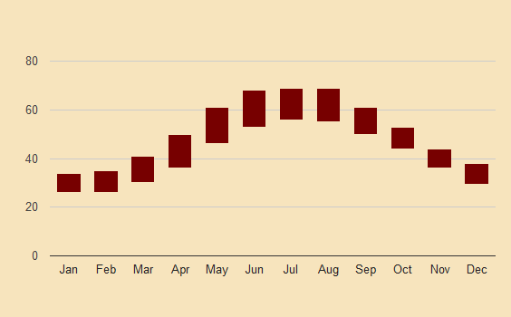 gothenburg sweden historic temperature chart