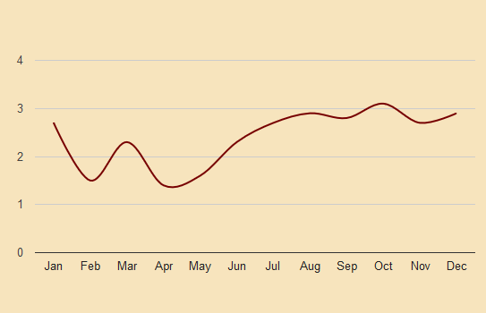 malmo sweden historic precipitation chart