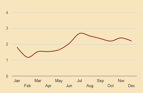 copenhagen denmark historic precipitation