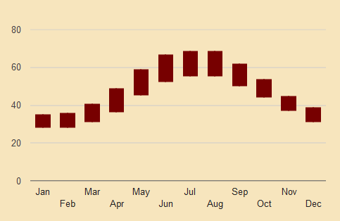 copenhagen denmark historic temperatures