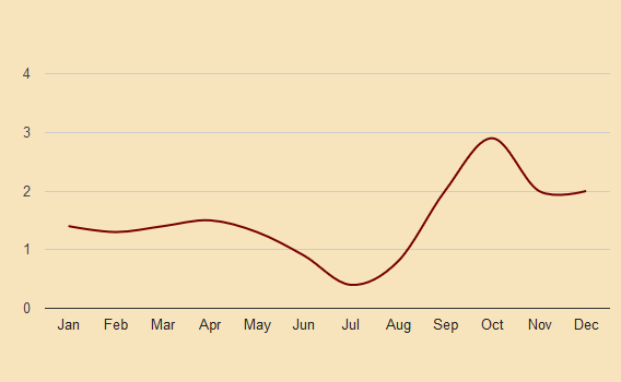 valencia precipitation chart