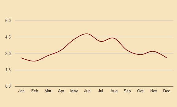 bern precipitation chart