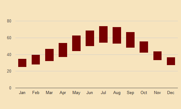 bern historic temperature chart