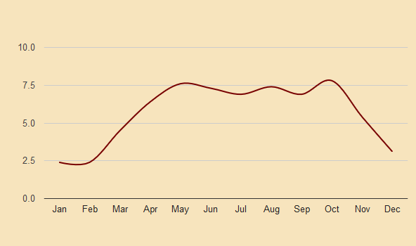 lugano precipitation chart