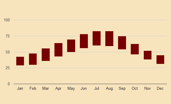 lugano historic temperature chart