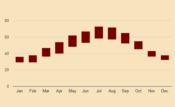 zurich historic temperature chart